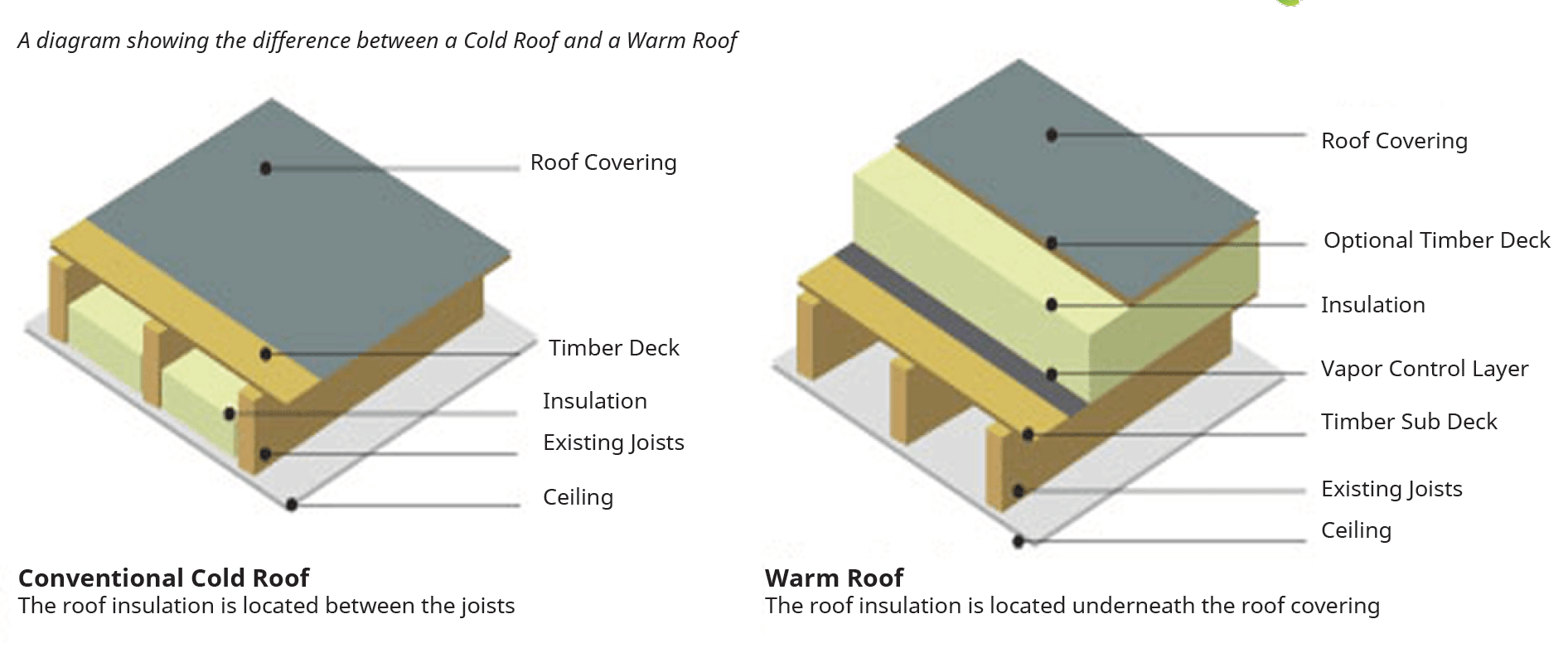 Flat roof