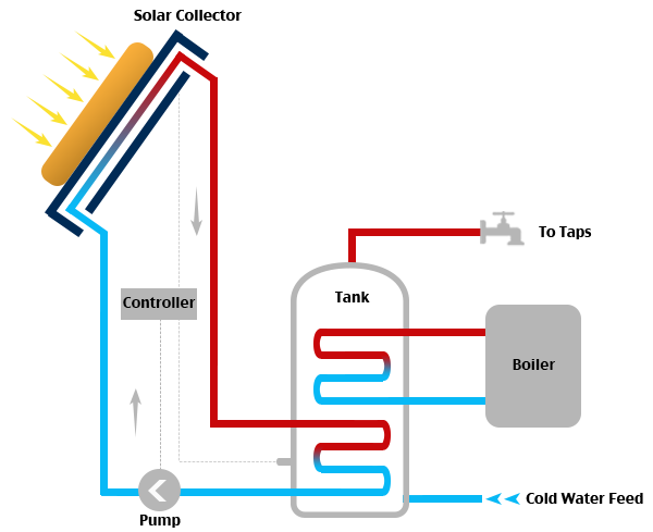 Solar Thermal